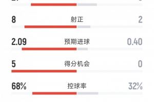 曼城5-1伯恩利全场数据：射门21-9，射正8-2，得分机会5-0