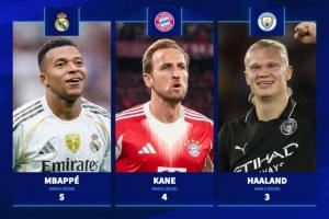 谁将夺得金靴？欧冠射手榜：姆巴佩2轮5球领跑，凯恩4球哈兰德3球