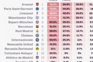 Opta欧冠最新夺冠概率：阿森纳21.13%最高，巴黎、利物浦二三位